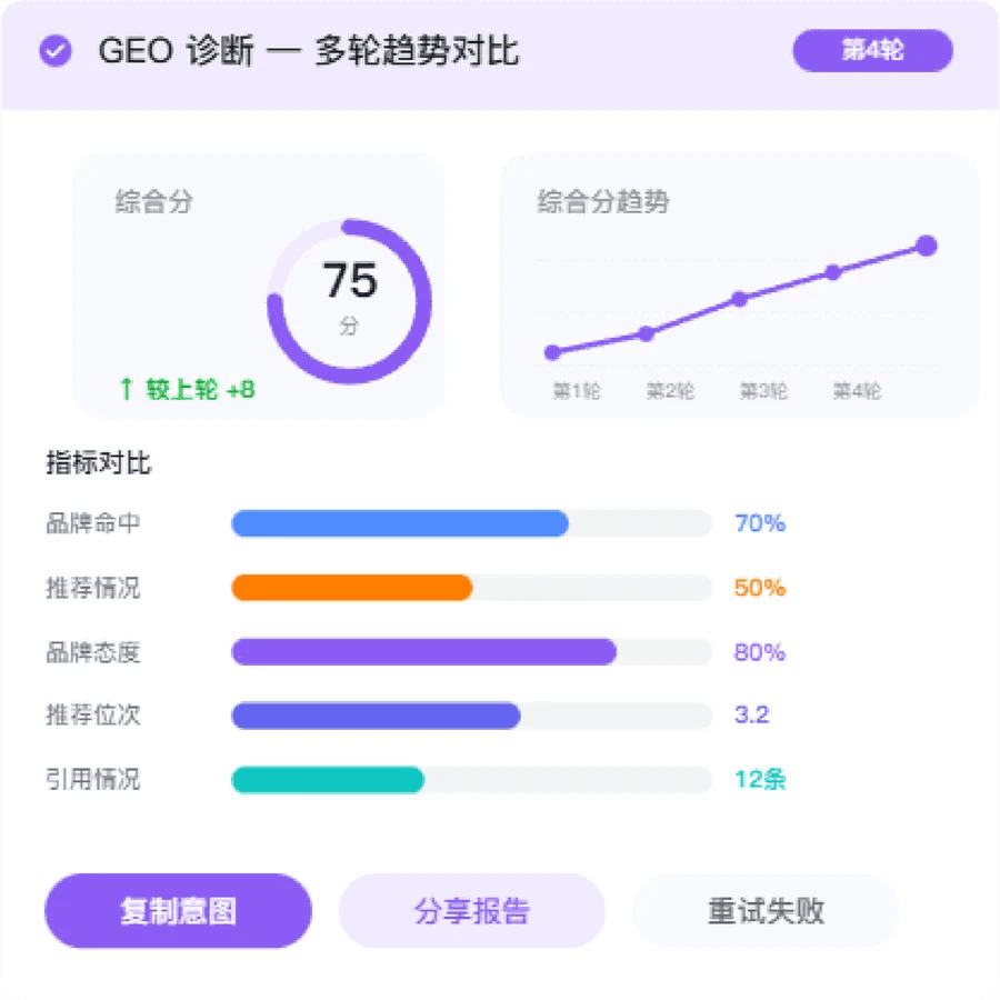 品牌推荐表现趋势界面