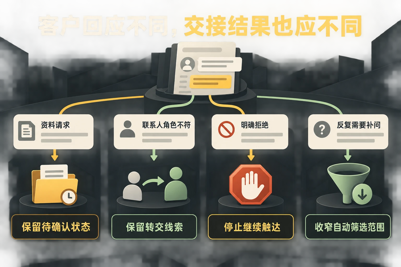 以三类假设客户回应说明建议的处理分支，并提示反复补问时应缩小自动筛选范围。