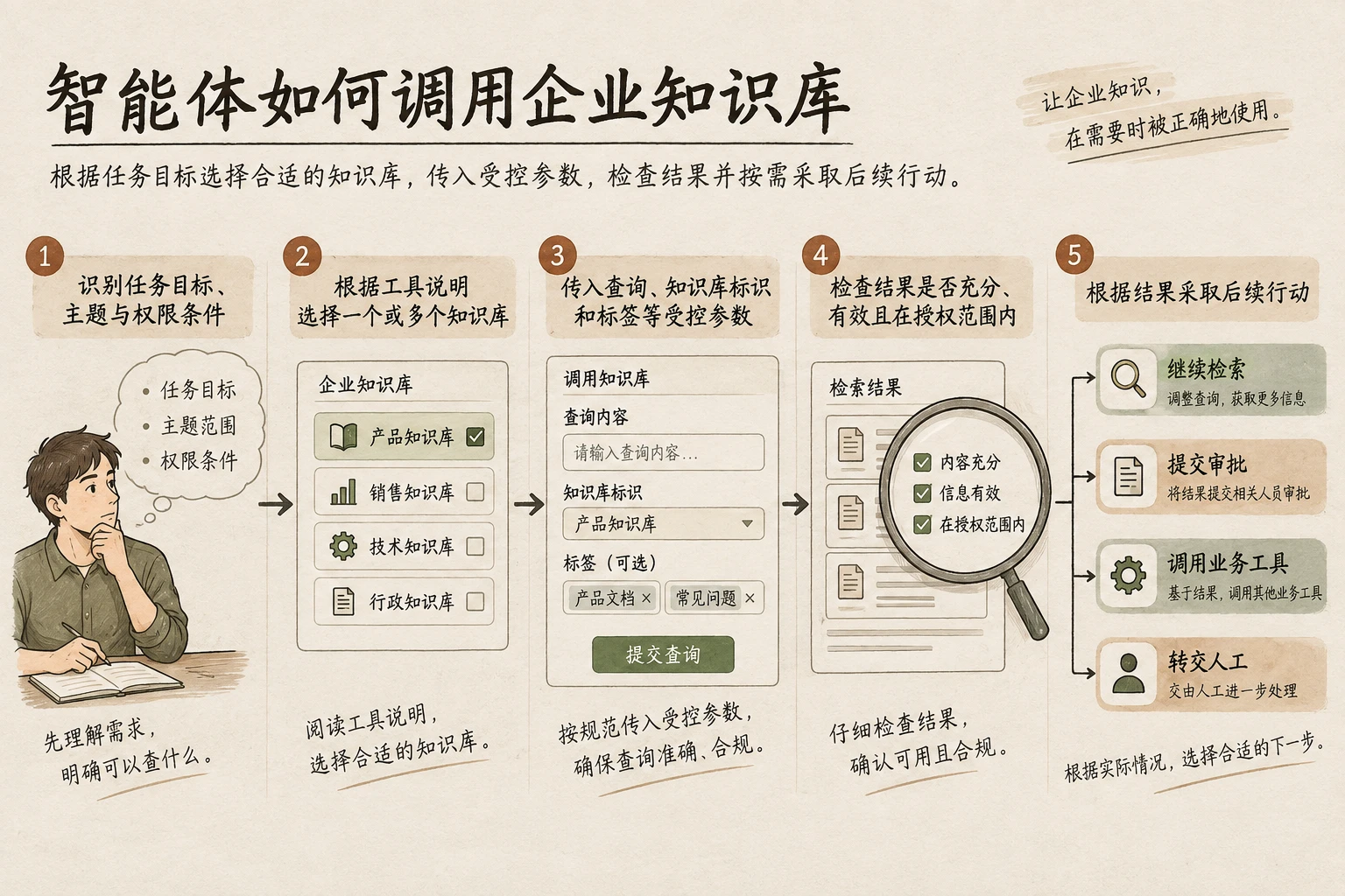 流程图展示智能体识别任务、选择知识工具、传入参数、检查结果，并决定继续检索、调用业务工具或转交人工。