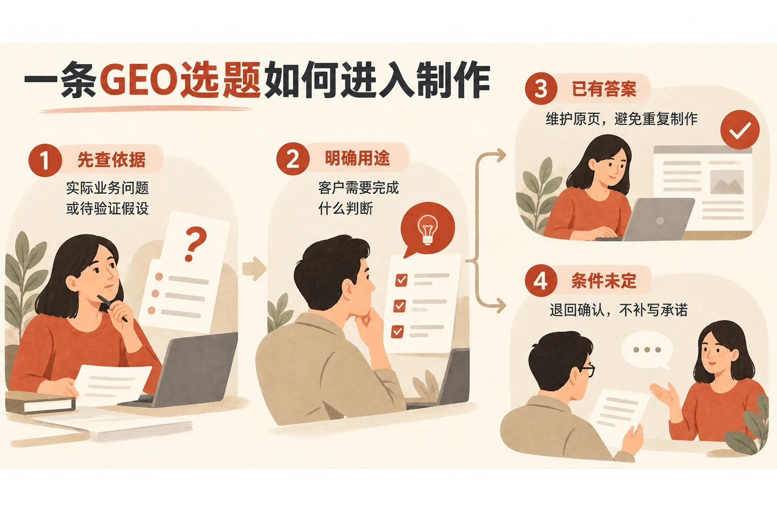 从需求依据和采购判断出发，决定维护原页、补充条件、新增内容或退回确认。