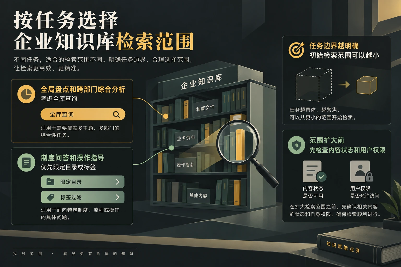 企业知识库检索范围选择图，按全局盘点、跨部门分析、制度问答和操作指导等任务展示全库查询、目录限定与标签过滤的适用范围。