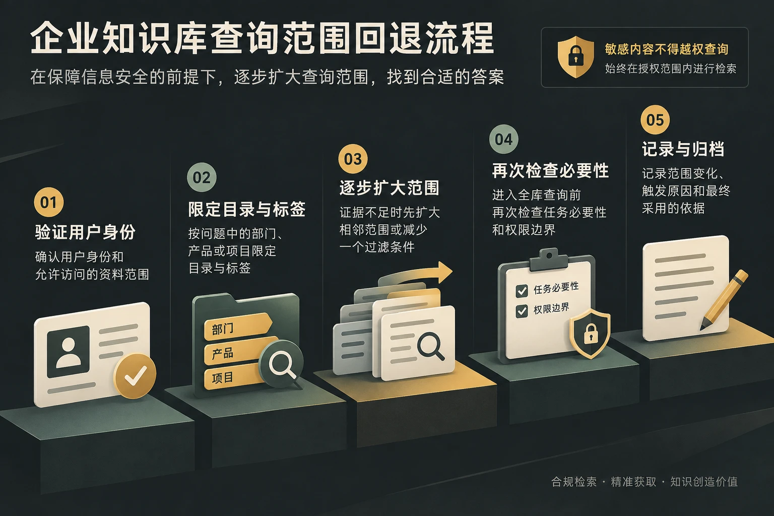 企业知识库查询范围回退流程图，从身份验证、目录与标签限定检索到逐级扩大范围，并标明敏感内容不得越权查询。