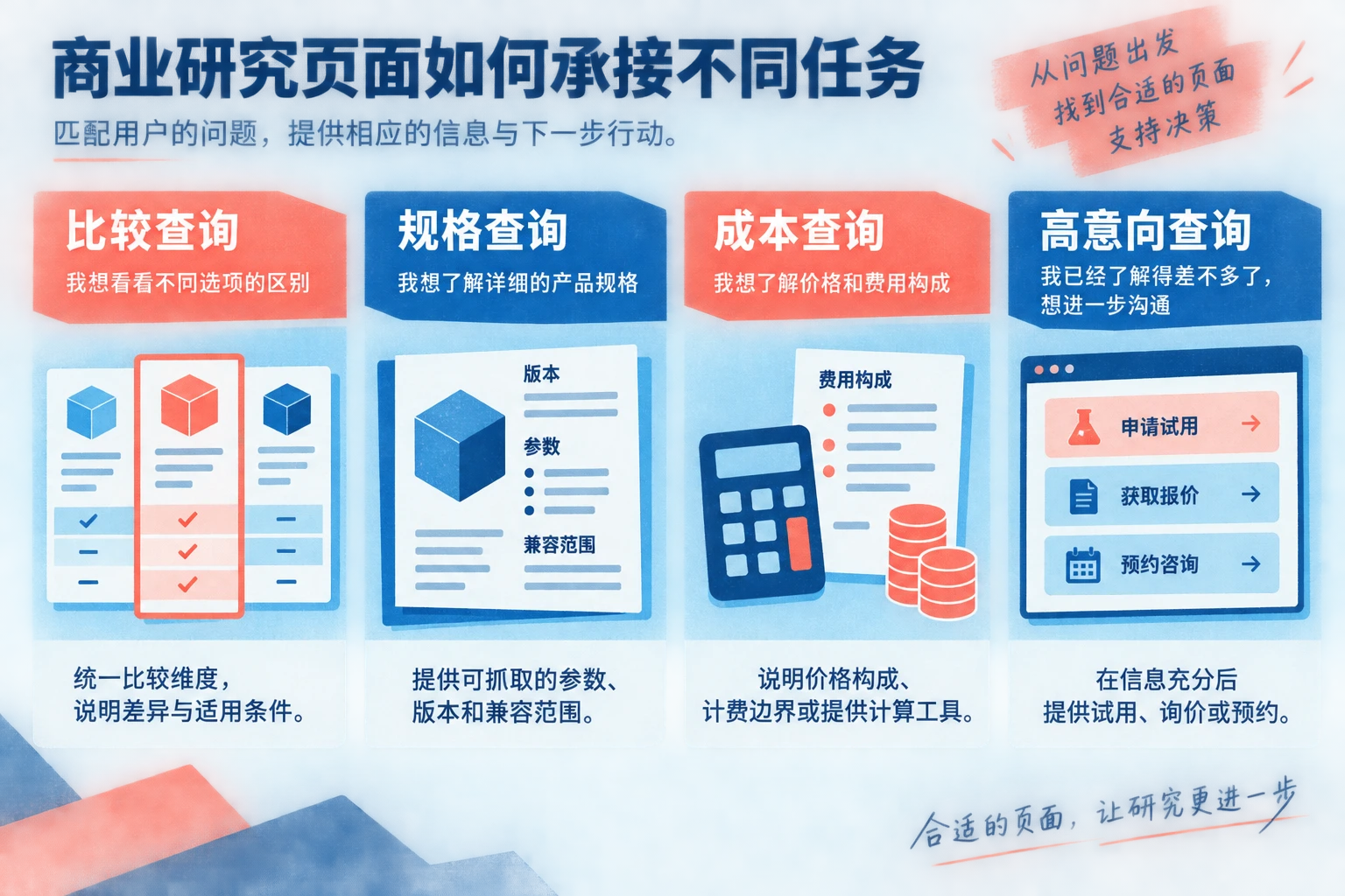 图解比较、规格、成本和实施风险查询应进入什么页面，并匹配何种后续动作。