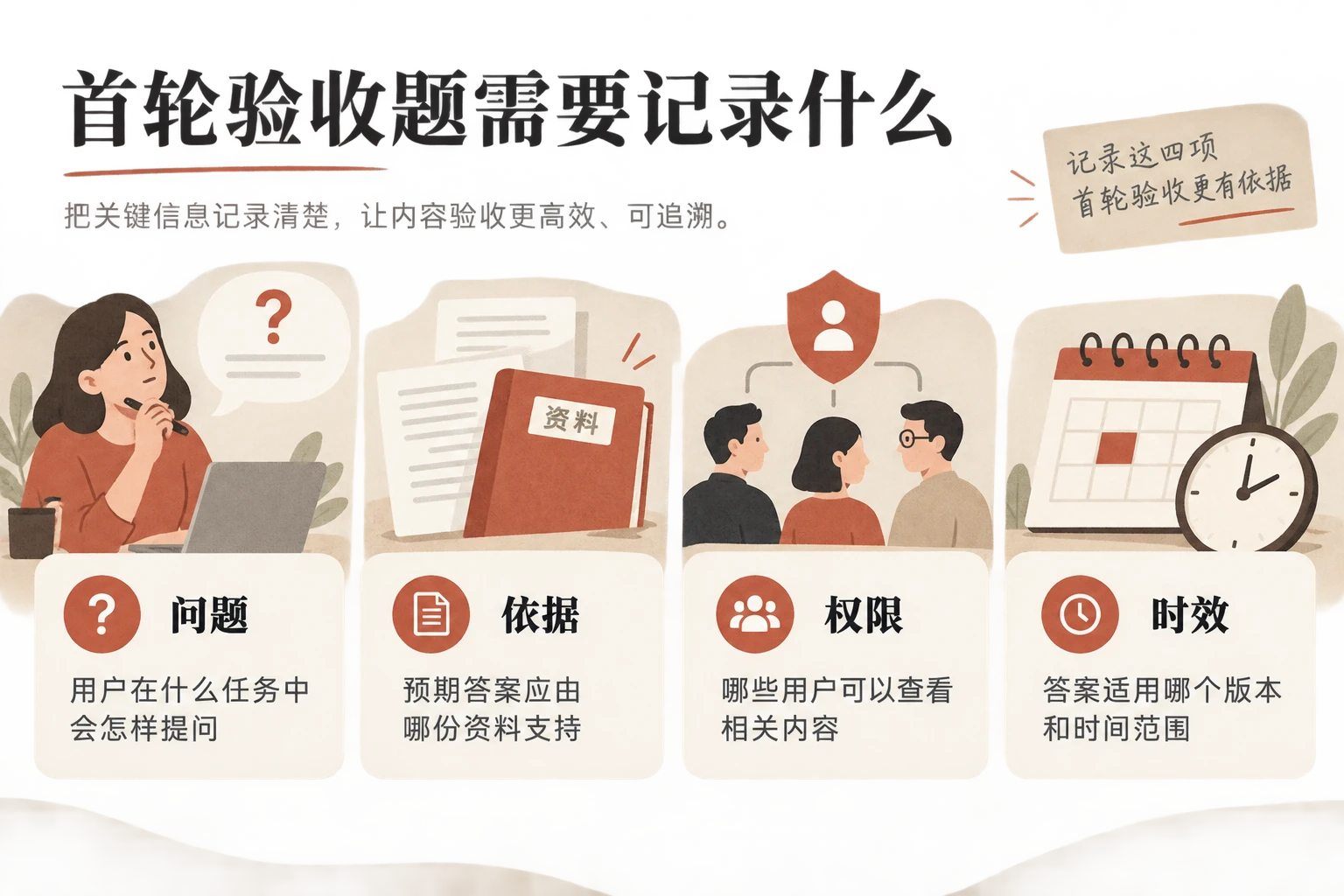 企业知识库首轮验收题设计图，展示问题、依据、权限和有效期四项记录内容。