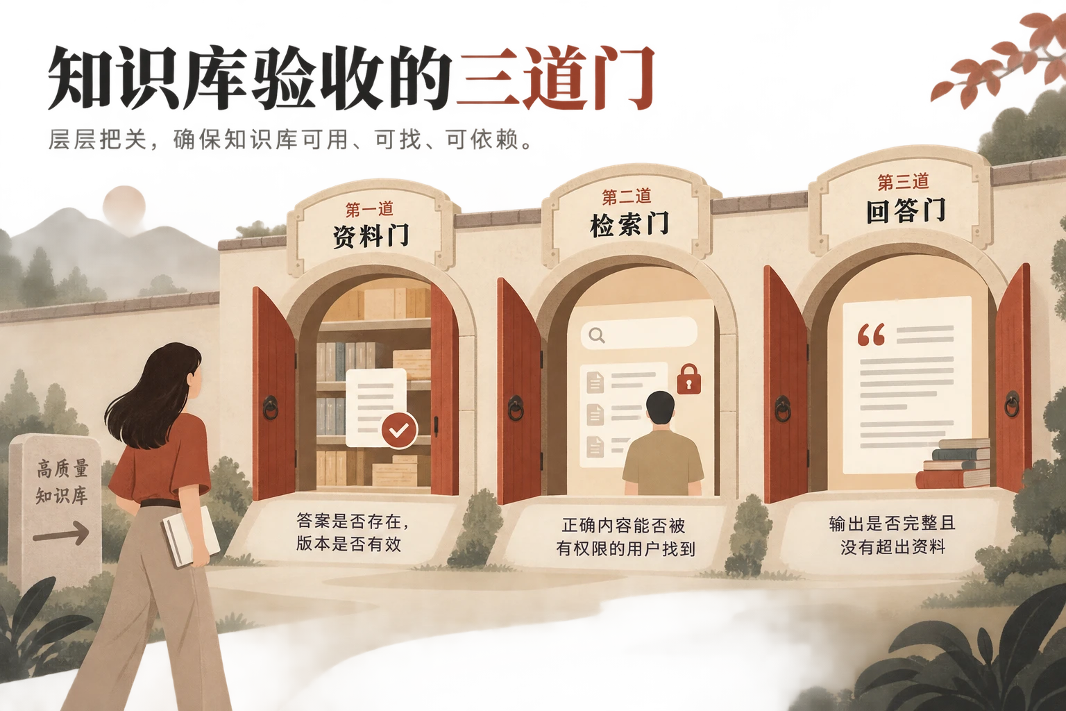 企业知识库验收流程图，依次检查资料有效性、权限与检索、回答依据。