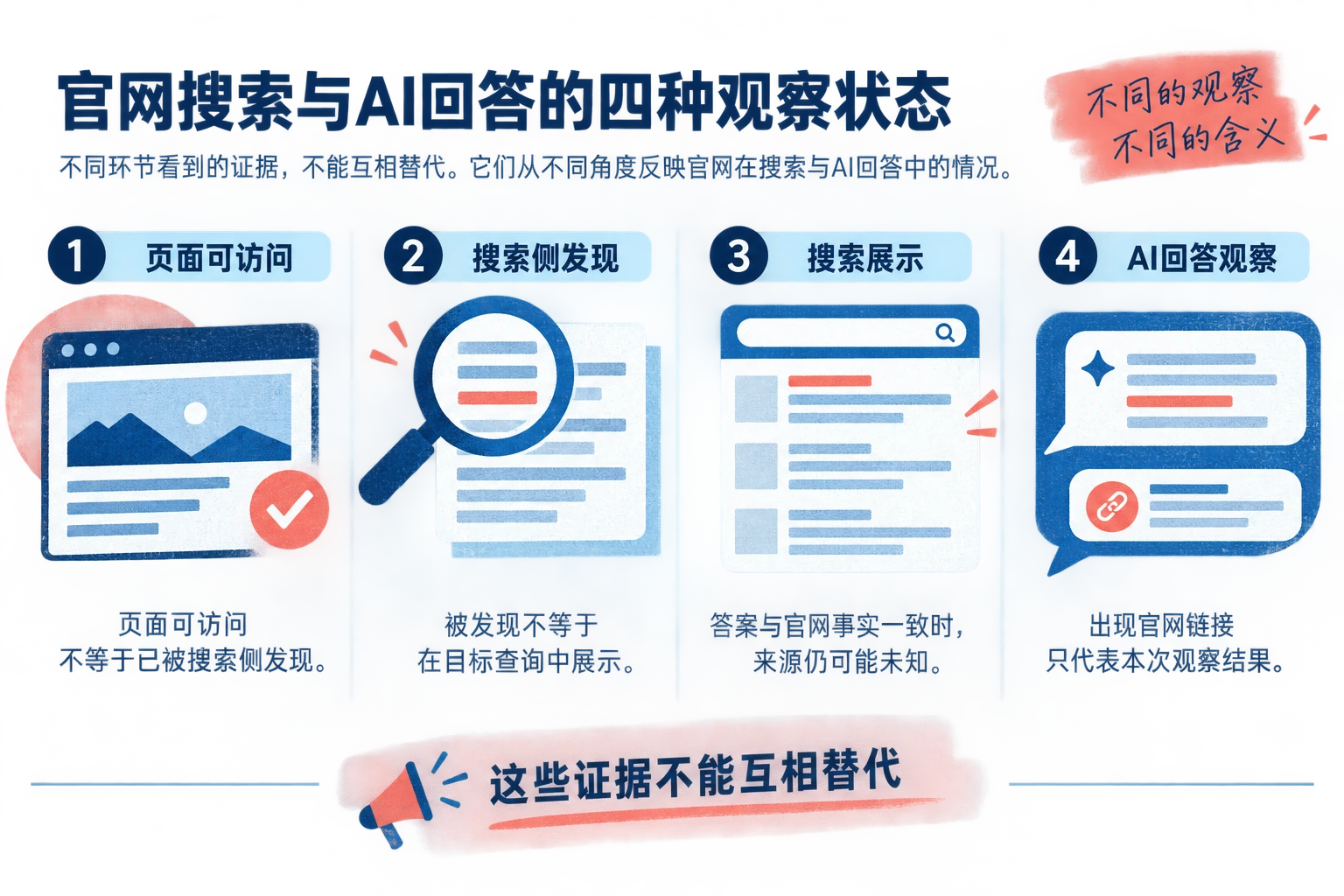 图示分别说明页面可访问、搜索侧发现、搜索展示和AI回答观察，并标明这些证据不能互相替代。