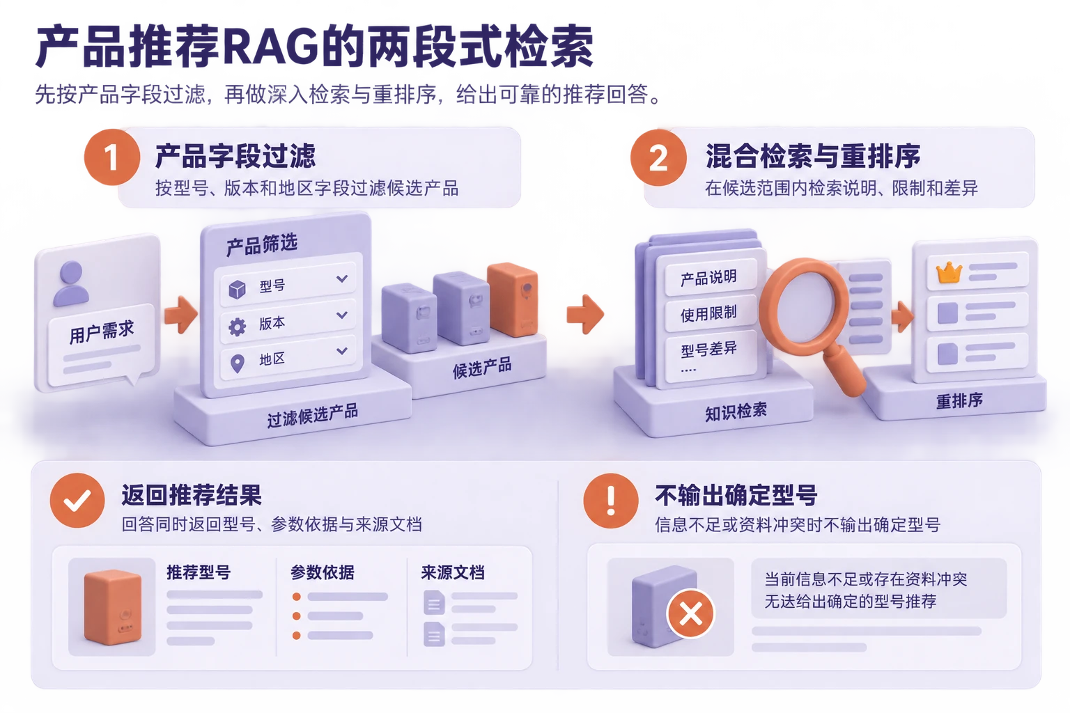 用户需求先经过产品字段过滤，再执行混合检索和重排序，回答返回型号、参数依据及来源。