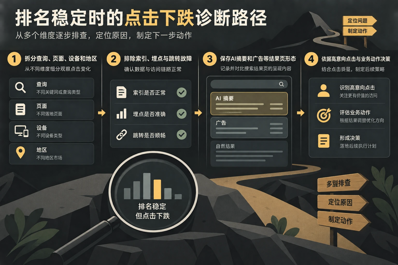 从统计口径、网站状态、结果页形态和业务动作诊断排名稳定但点击下跌。