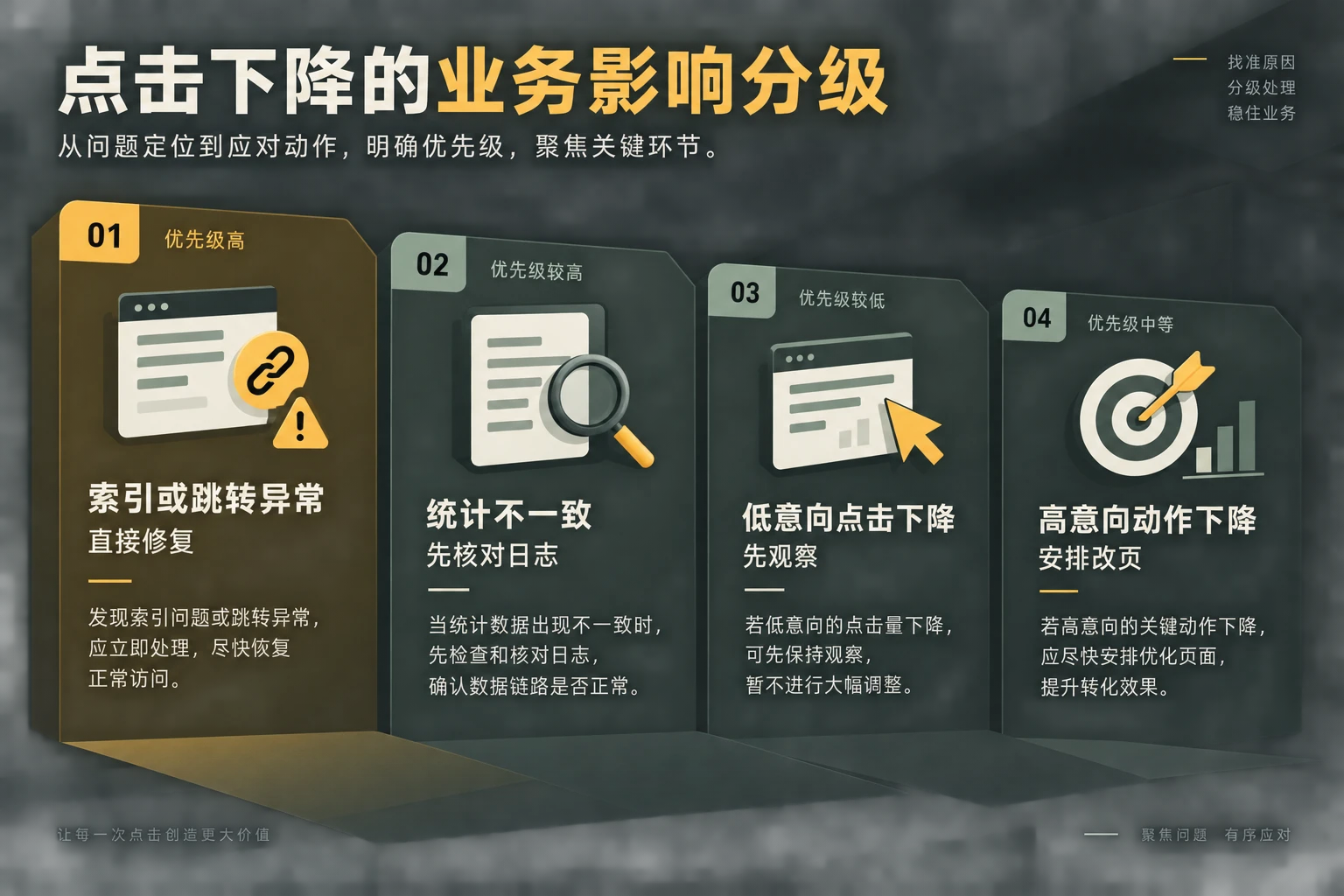 按照索引状态、统计链路、高意向点击和业务动作确定处理顺序。