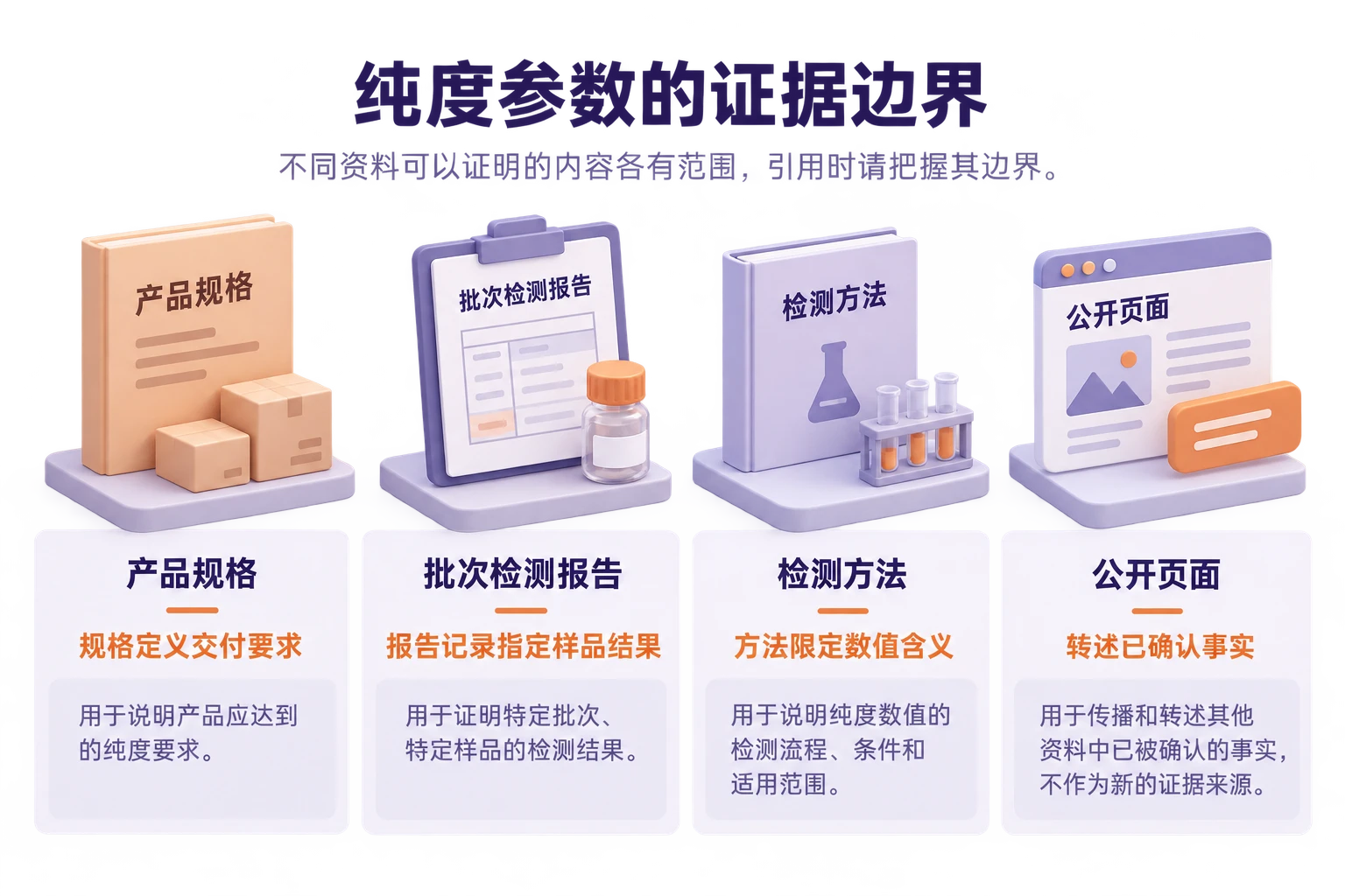 图中区分产品规格、批次检测报告、检测方法和公开页面，说明各类资料可以证明的内容及引用边界。