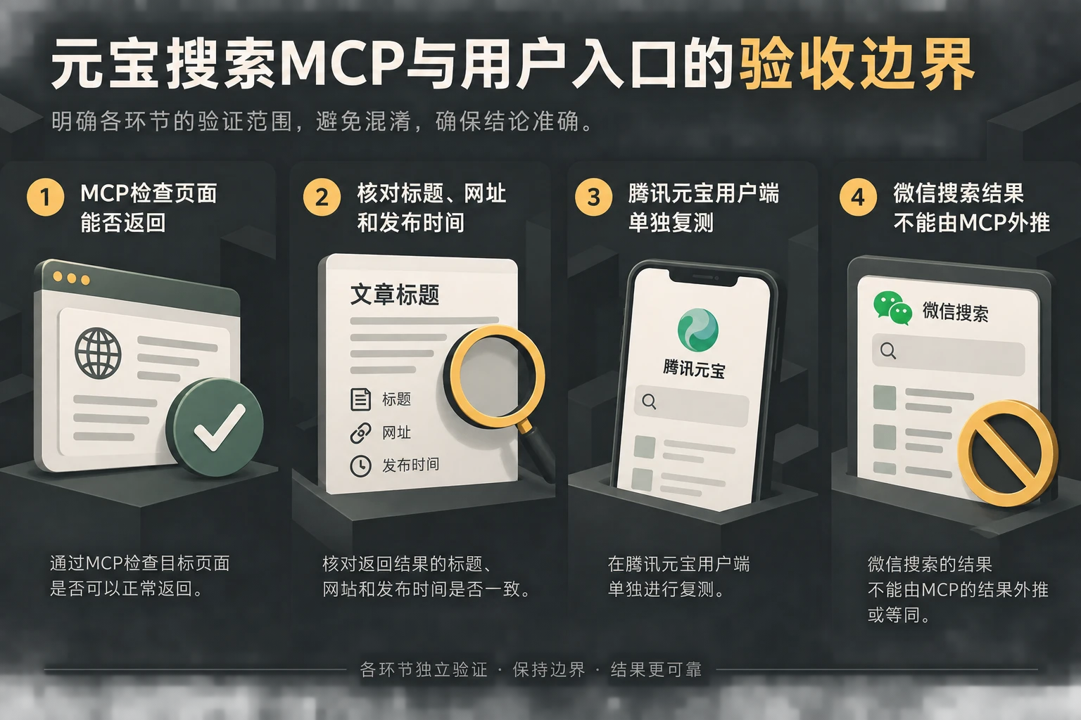 图中把事实页面、元宝搜索MCP预检、腾讯元宝用户端和微信搜索观察拆成独立环节。