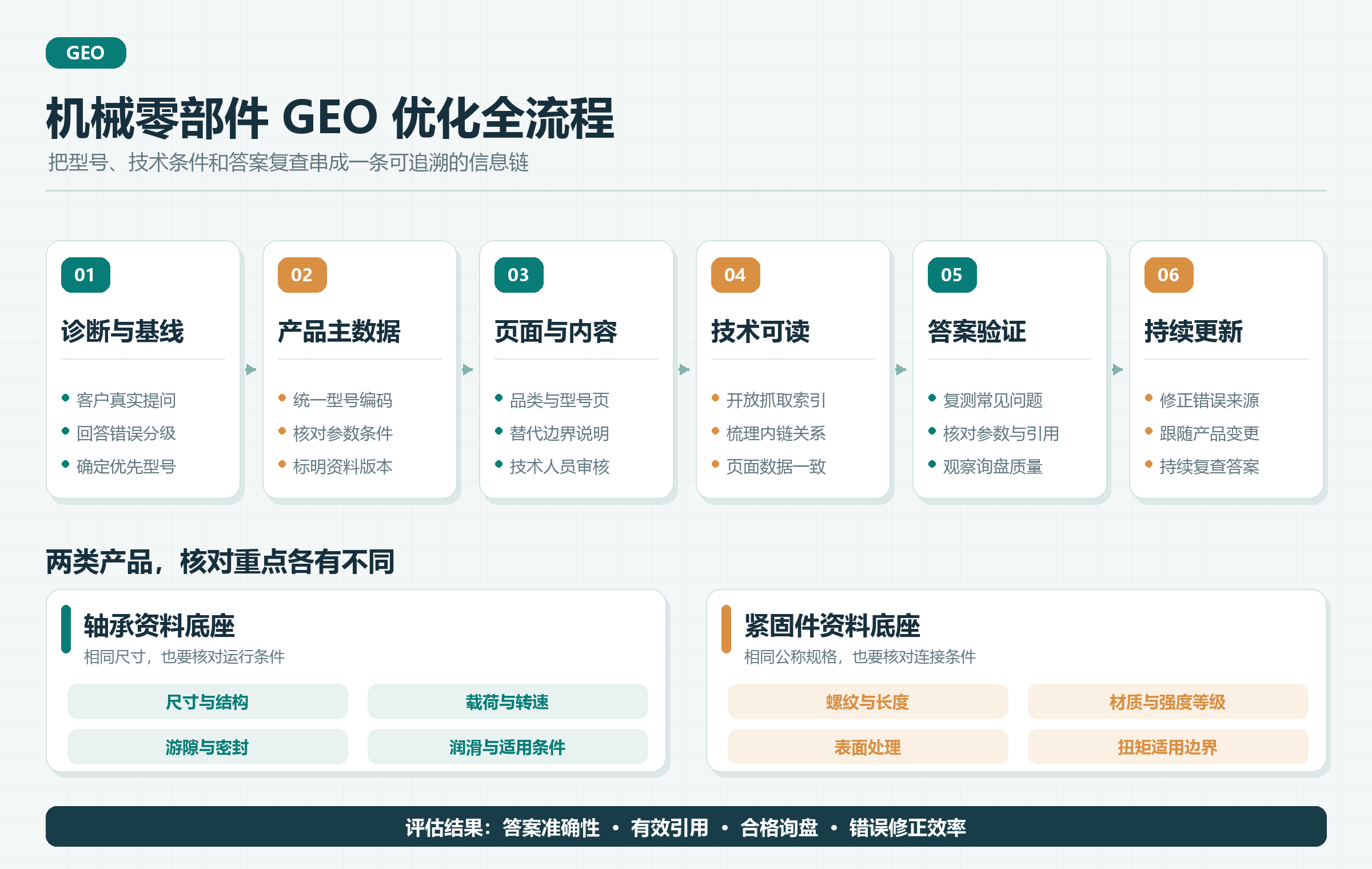 轴承与五金紧固件企业：机械零部件做 GEO 优化服务的全流程拆解