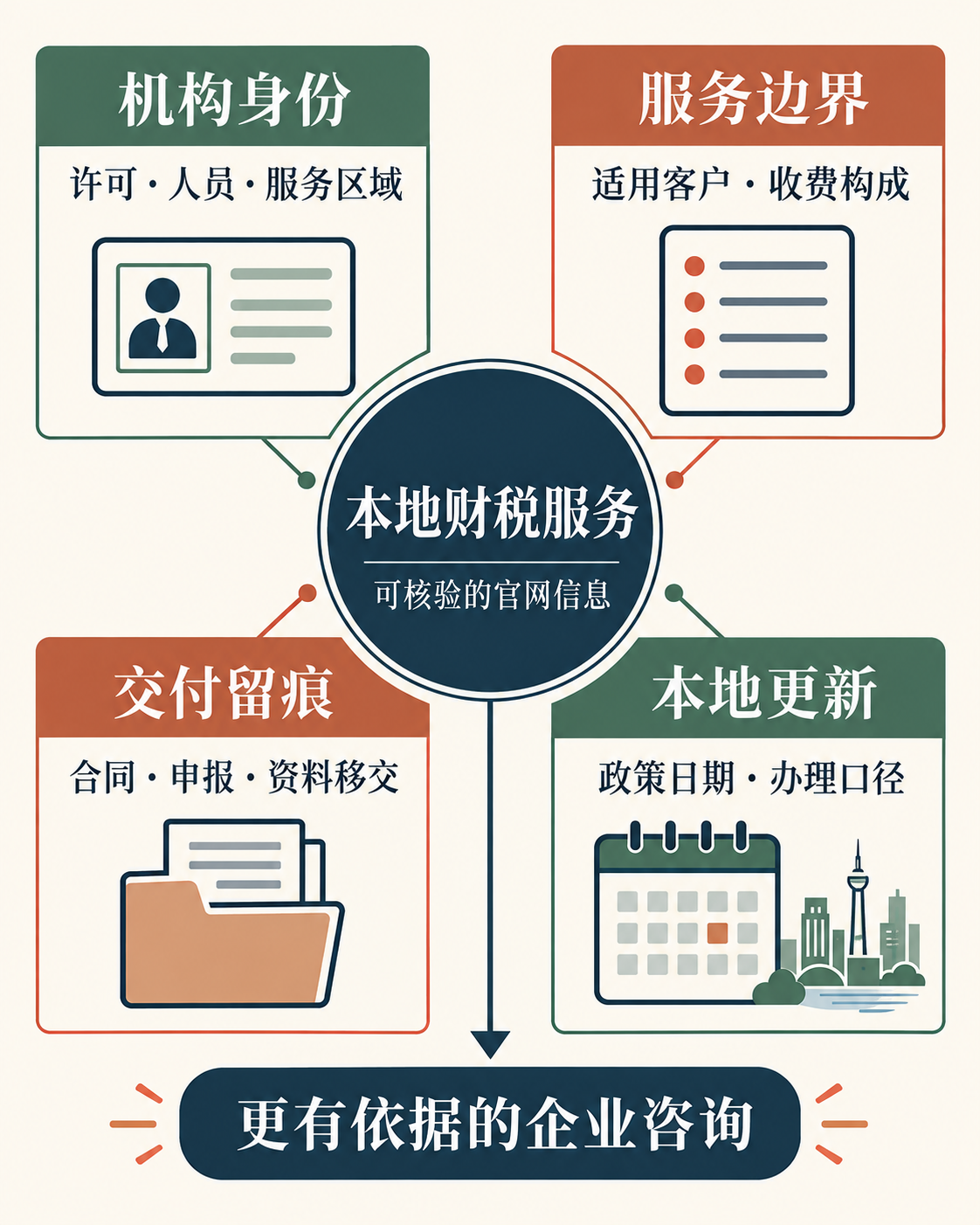 代理记账与财税咨询公司：本地企服做 GEO，怎样让 AI 有依据地推荐你？