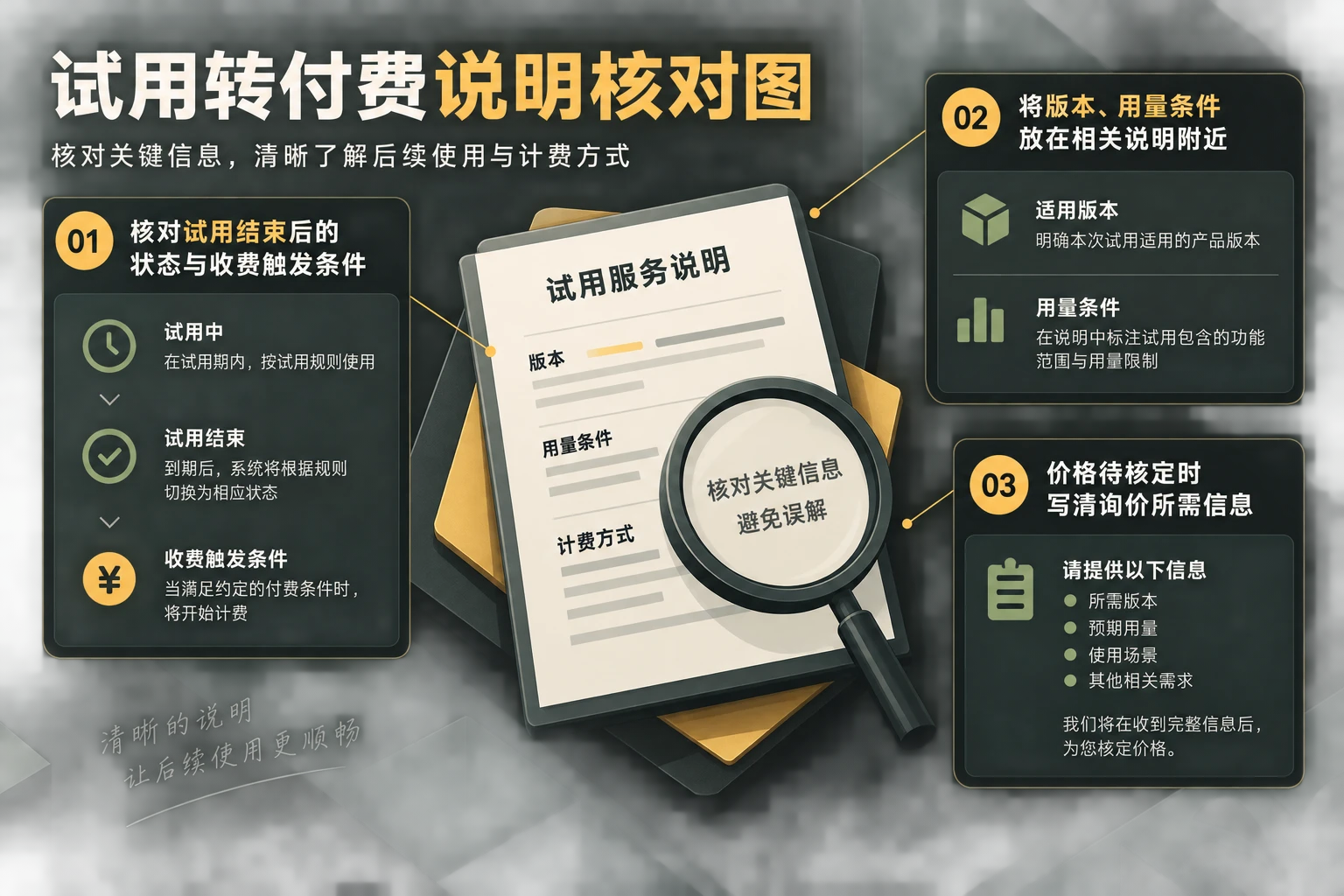 试用状态、适用版本与计费条件的核对示意图，区分公开规则和人工核价事项。
