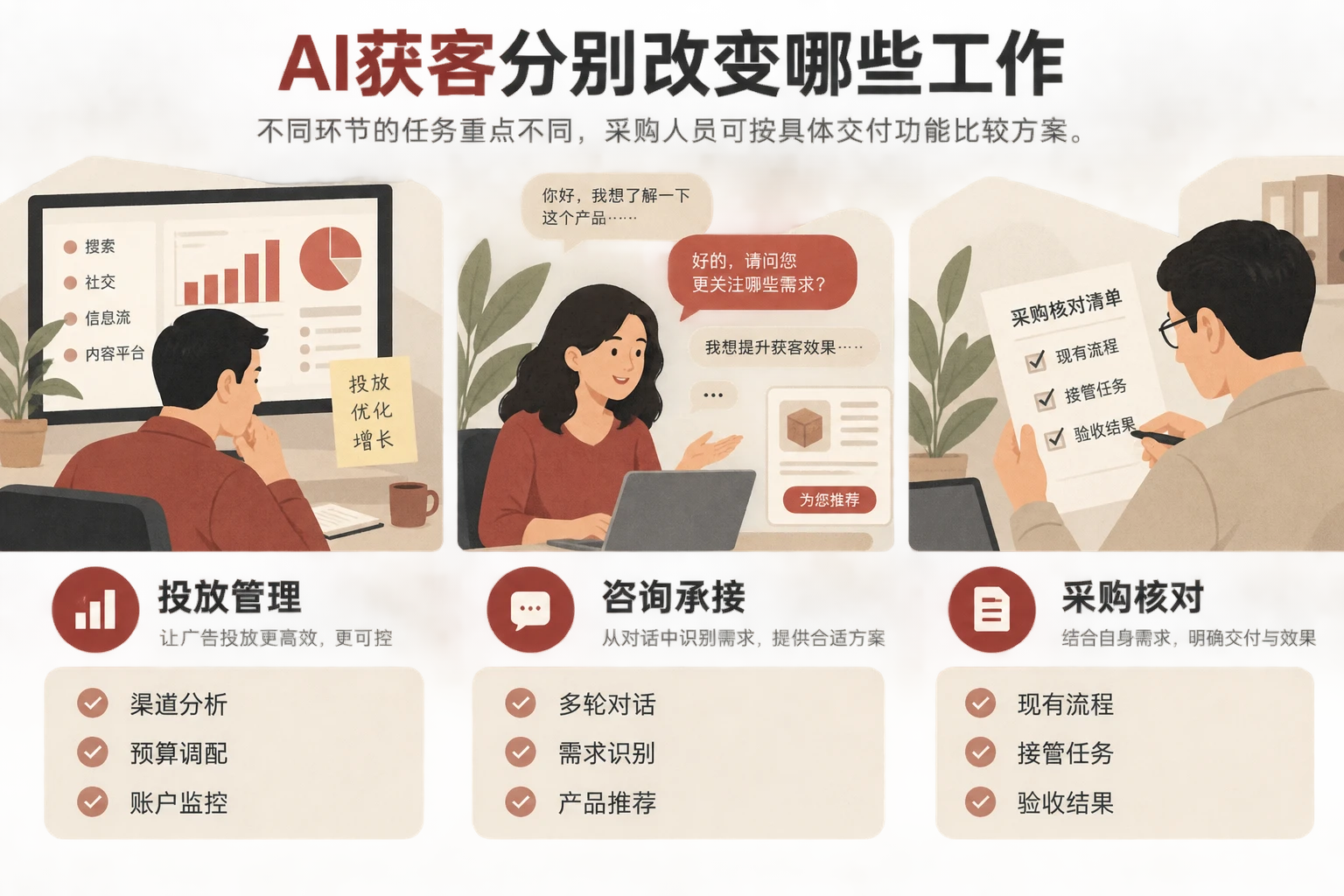 区分AI参与广告运营与咨询承接的两类任务，提示采购人员按具体交付功能比较方案。