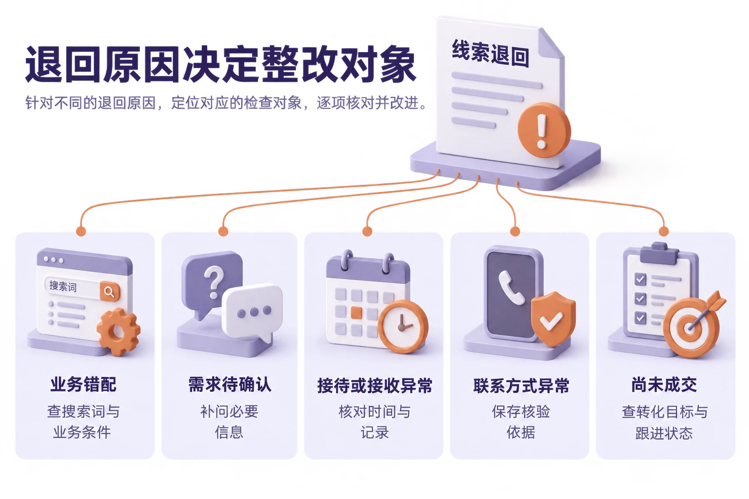 将线索退回原因对应到不同检查对象的示意图，不以统一意向分数替代原因核对。