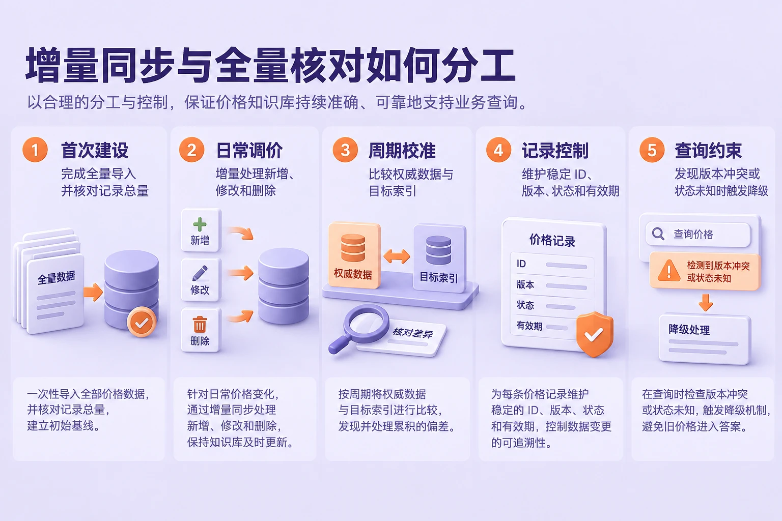 企业价格知识库以增量同步处理日常变化，通过周期性全量核对发现累积偏差，并用版本、有效期和查询验证控制旧价格进入答案的风险。