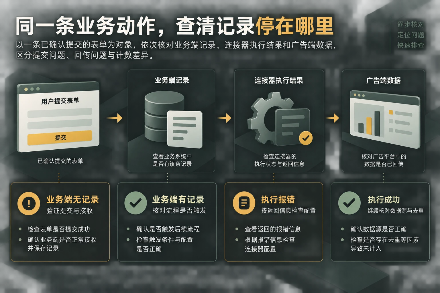 以一条已确认提交的表单为对象，依次核对业务端记录、连接器执行结果和广告端数据，区分提交问题、回传问题与计数差异。