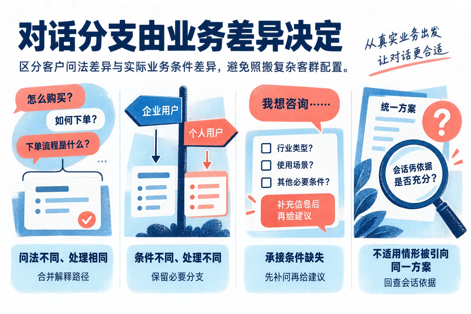 说明中小企业如何区分客户问法差异与实际业务条件差异，避免照搬复杂客群配置。