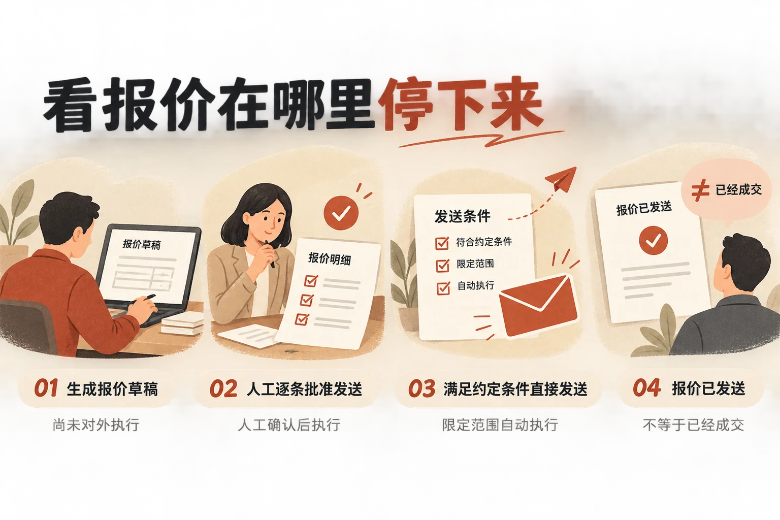 用报价草稿、人工批准和条件触发发送三种状态，区分辅助处理与自动执行，并标明发送不等于成交。