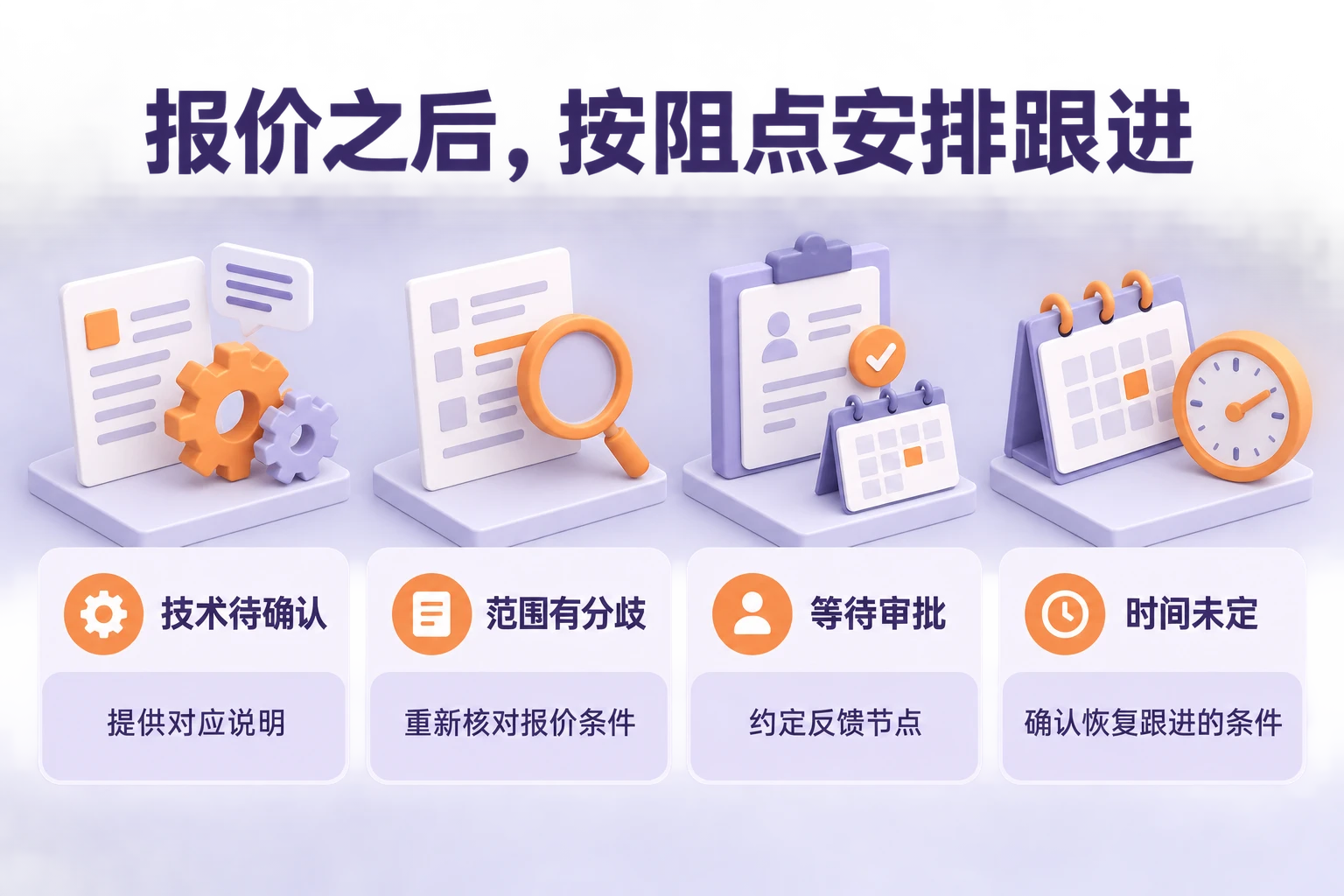 销售跟进建议图：报价后区分技术、范围、审批和时间问题，分别安排材料与后续动作。